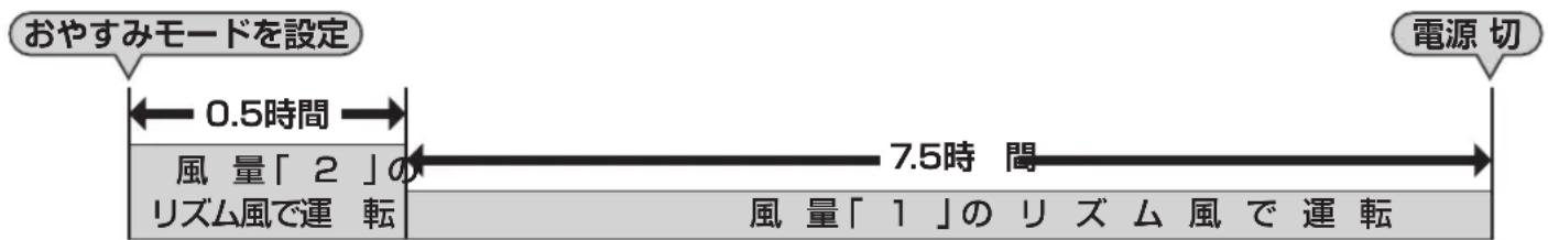 おやすみモードを設定 0.5時間 風量「2」の リズム風で運転 7.5時間 風量「1」の リズム風で運転 電源切