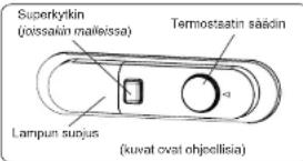 Superkytkin (joissakin malleissa) Lampun suojus (kuvat ovat ohjeellisia) Termostaatin säädin