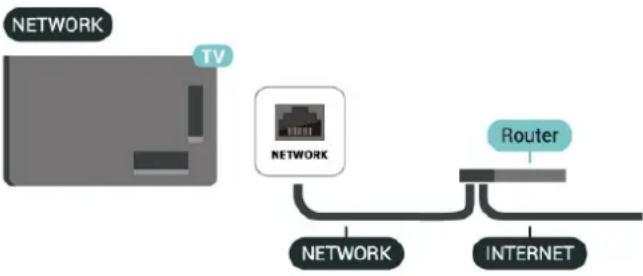graph LR A["TV"] --> B["NETWORK"] B --> C["INTERNET"] D["Router"] --> E["NETWORK"]