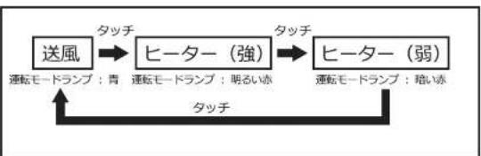 graph LR A["送風"] -->|タッチ| B["ヒーター（強）"] B -->|タッチ| C["ヒーター（弱）"] D["運転モードランプ：青"] --> B E["運転モードランプ：明るい赤"] --> C F["運転モードランプ：暗い赤"] --> C G["タッチ"] --> A