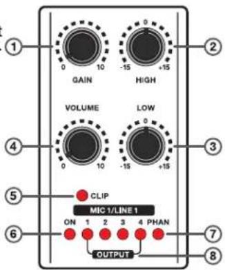 GAIN HIGH VOLUME LOW CLIP MIC 1/LINE 1 ON 1 2 3 4 PHAN OUTPUT