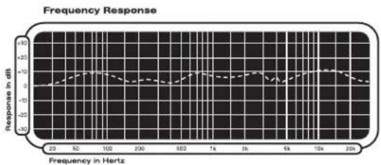 | Frequency in Hertz | Response in dB | | ------------------ | -------------- | | 20 | 0 | | 50 | -5 | | 100 | -10 | | 200 | -5 | | 500 | 0 | | 1k | -5 | | 3k | -10 | | 5k | -5 | | 10k | 0 | | 20k | -5 |