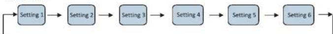 graph LR A["Setting 1"] --> B["Setting 2"] B --> C["Setting 3"] C --> D["Setting 4"] D --> E["Setting 5"] E --> F["Setting 6"] F --> G["End"]