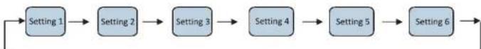 graph LR A["Setting 1"] --> B["Setting 2"] B --> C["Setting 3"] C --> D["Setting 4"] D --> E["Setting 5"] E --> F["Setting 6"] F --> G["End"]