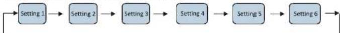 graph LR A["Setting 1"] --> B["Setting 2"] B --> C["Setting 3"] C --> D["Setting 4"] D --> E["Setting 5"] E --> F["Setting 6"] F --> A