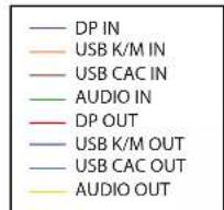 DP IN USB K/M IN USB CAC IN AUDIO IN DP OUT USB K/M OUT USB CAC OUT AUDIO OUT