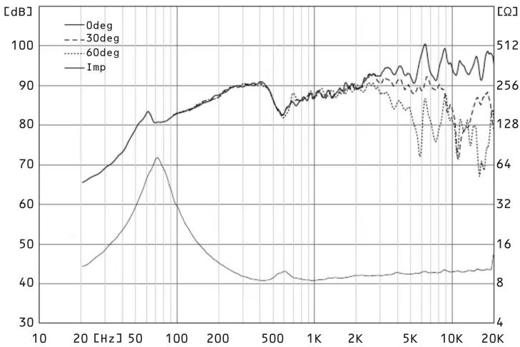 | Frequency [Hz] | 0deg [dB] | 30deg [dB] | 60deg [dB] | Imp [dB] | | -------------- | --------- | ---------- | ---------- | -------- | | 10 | ~65 | ~45 | ~40 | ~8 | | 20 | ~70 | ~50 | ~45 | ~8 | | 50 | ~80 | ~60 | ~50 | ~8 | | 100 | ~85 | ~70 | ~60 | ~8 | | 200 | ~90 | ~80 | ~70 | ~8 | | 500 | ~90…