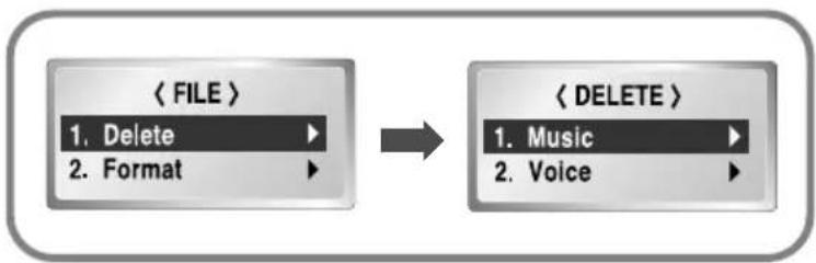 graph LR A["〈FILE〉"] --> B["〈DELETE〉"] A -->|1. Delete ▶ 2. Format ▶| C B -->|1. Music ▶ 2. Voice ▶| D