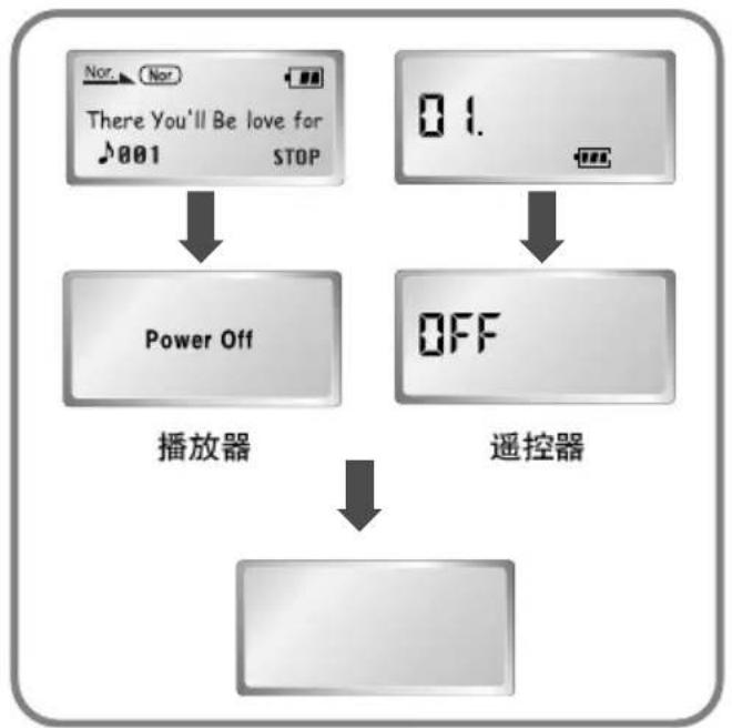 graph TD A["Power Off"] --> B["播放器"] C["OFF"] --> D["遥控器"] B --> E["继续"] D --> E