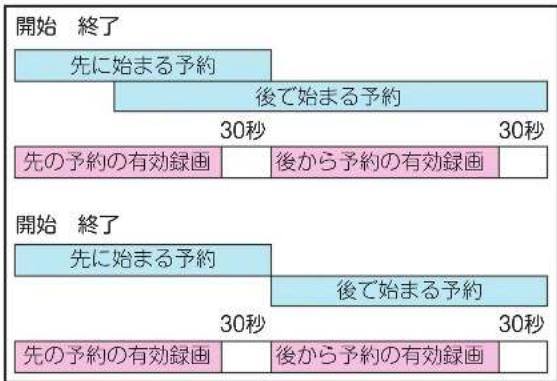 graph TD A["開始 終了"] --> B["先に始まる予約"] B --> C["後で始まる予約"] C --> D["30秒"] D --> E["先の予約の有効録画"] E --> F["後から予約の有効録画"] F --> G["30秒"] G --> H["開始 終了"] H --> I["先に始まる予約"] I --> J["後で始まる予約"] J --> K["30秒"] K --> L["先の予約の有効録画"] L --> M["後から予約の有効録画"] M --> N["30秒"]