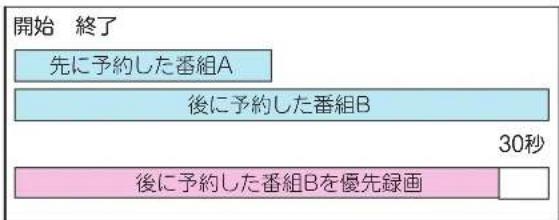 graph TD A["開始 終了"] --> B["先に予約した番組A"] B --> C["後に予約した番組B"] C --> D["30秒"] D --> E["後に予約した番組Bを優先録画"]