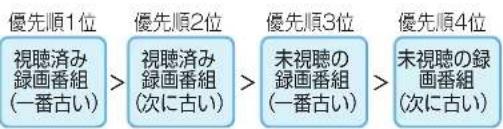 graph LR A["優先順1位 視聴済み録画番組 (一番古い)"] --> B["> 視聴済み録画番組 (次に古い)"] B --> C["> 優先順2位 未視聴の録画番組 (一番古い)"] C --> D["> 優先順3位 優先順4位"] D --> E["> 優先順4位 未視聴の録画番組 (次に古い)"]