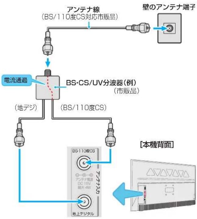 graph TD A["電流通過"] --> B["BS·CS/UV分波器(例)(市販品)"] B --> C["BS/110度CS"] B --> D["地上デジタル"] B --> E["アンテナ線(BS/110度CS対応市販品)"] B --> F["壁のアンテナ端子"] G["本機背面"] --> H["接地符号"] style B fill:#f9f,stroke:#333 style H fill:#ccf,stroke:#333