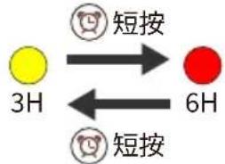 graph LR A["3H"] -->|短按| B["6H"] B -->|短按| A