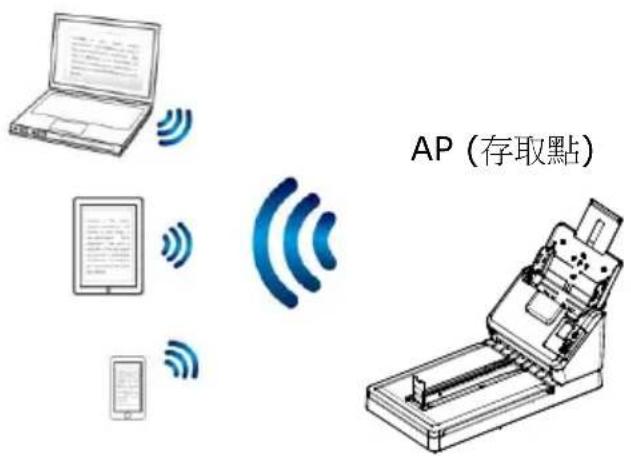 AP (存取點)