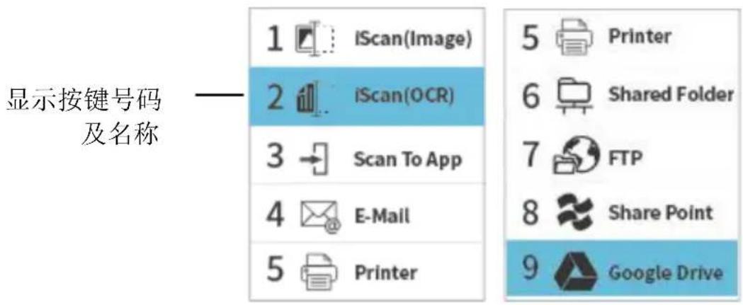 显示按键号码 及名称 1 iScan(Image) 2 iScan(OCR) 3 Scan To App 4 E-Mail 5 Printer 5 Printer 6 Shared Folder 7 FTP 8 Share Point 9 Google Drive
