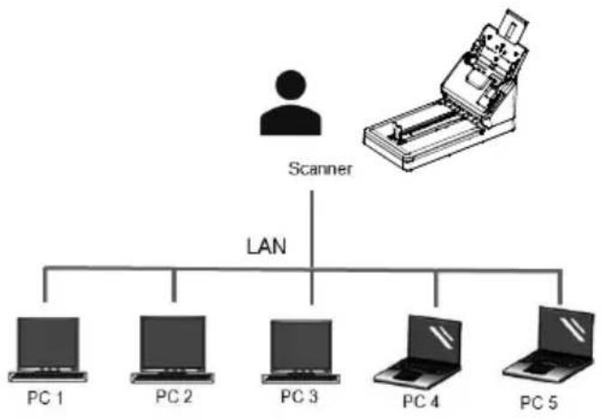 graph TD A["Scanner"] --> B["LAN"] B --> C["PC 1"] B --> D["PC 2"] B --> E["PC 3"] B --> F["PC 4"] B --> G["PC 5"]