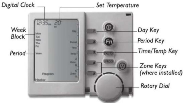 Digital Clock Set Temperature Week Block Period 12:35pm 20' Mon Day Tue Period Wed Time Thu Time Fri Date Wave Temp A Zone B Zone C Zone Program Zone Heater D Day Key Fn Period Key Time/Temp Key FRDQ Zone Keys (where installed) Rotary Dial