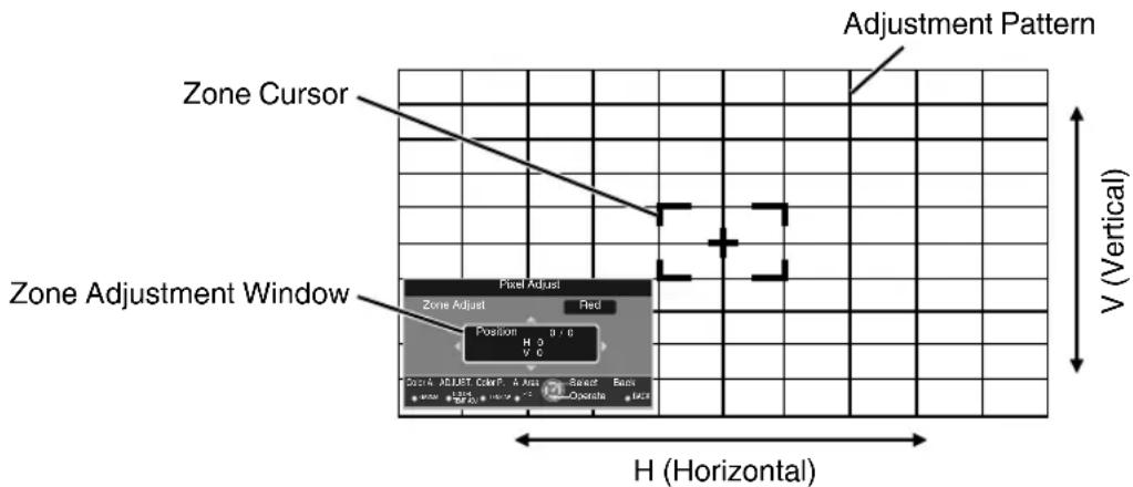 Zone Cursor. Zone Adjustment Window. Panel Adjust. Zone Adjust. Red. Position 9 / 8. H 0. V C. D234 ADJUST Color P A Bus Reset Back. + - + - - - - - - - - - - - - - - - - - - - - - - - - - - - + - + - - - - - - - - - - - - - - - - - - - - - - - H (Horizontal). V (Vertical)