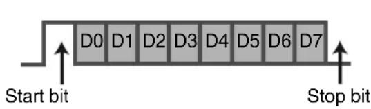 D0 D1 D2 D3 D4 D5 D6 D7. Start bit. Stop bit.