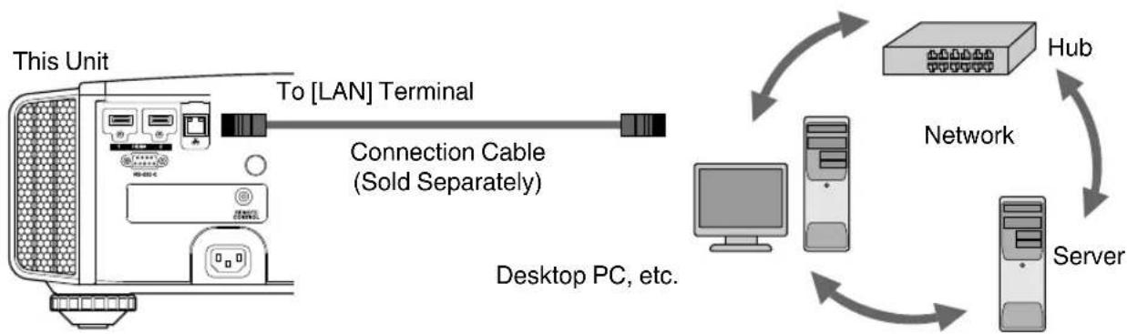 graph TD A["This Unit"] --> B["To [LAN"] Terminal] B --> C["Connection Cable (Sold Separately)"] C --> D["Desktop PC, etc."] D --> E["Server"] E --> F["Hub"] F --> G["Network"] G --> H["Server"]