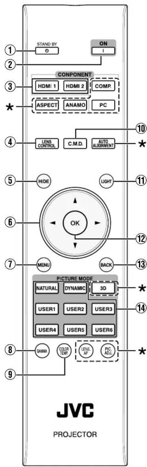 STAND BY ON I COMPONENT HDMI 1 HDMI 2 COMP. ASPECT ANAMO PC LENS CONTROL C.M.D. AUTO ALIGNMENT HIDE LIGHT OK MENU BACK PICTURE MODE NATURAL DYNAMIC 3D USER1 USER2 USER3 USER4 USER5 USER6 GAMMA COLOR TEMP LENS AP PIC ADJ. JVC PROJECTOR