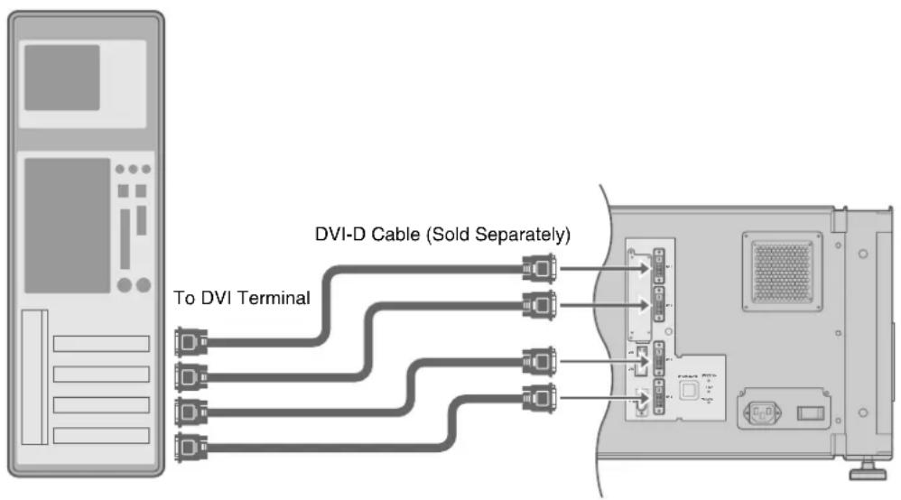 graph LR A["Server"] -->|To DVI Terminal| B["DVI-D Cable (Sold Separately)"] B --> C["Computer"] style A fill:#f9f,stroke:#333 style B fill:#ccf,stroke:#333 style C fill:#cfc,stroke:#333