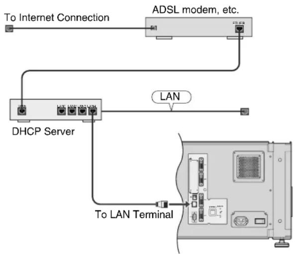 graph TD A["To Internet Connection"] --> B["ADSL modem, etc."] B --> C["DHCP Server"] C --> D["LAN"] C --> E["To LAN Terminal"] style A fill:#f9f,stroke:#333 style B fill:#ccf,stroke:#333 style C fill:#cfc,stroke:#333 style D fill:#fcc,stroke:#333 style E fill:#cff,stroke:#333