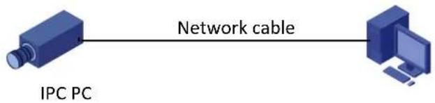 Network cable IPC PC
