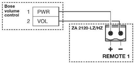 graph TD A["Bose volume control"] --> B["PWR"] A --> C["VOL"] B --> D["ZA 2120-LZ/Hz"] C --> D D --> E["REMOTE 1"]