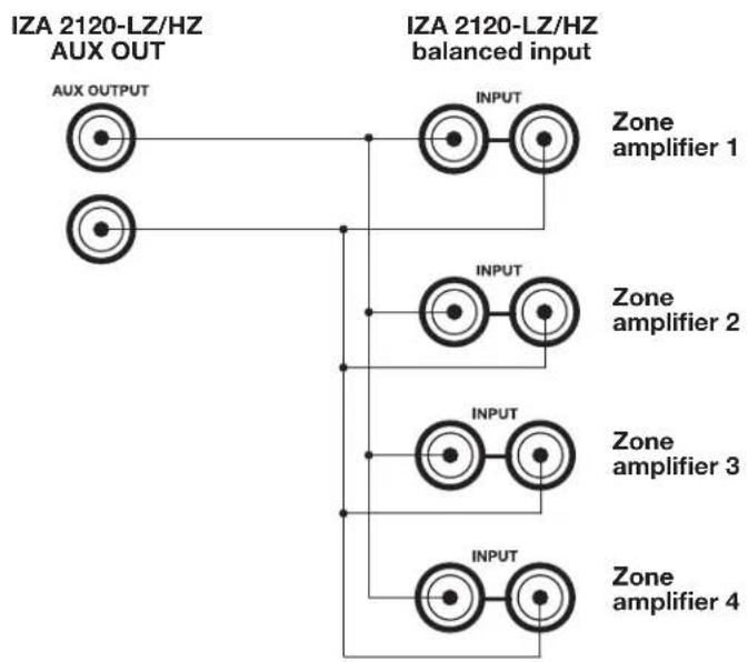 graph TD A["IAZA 2120-LZ/Hz AUX OUT"] --> B["AUX OUTPUT"] A --> C["INPUT"] D["IAZA 2120-LZ/Hz balanced input"] --> E["Zone amplifier 1"] D --> F["INPUT"] G["IAZA 2120-LZ/Hz balanced input"] --> H["Zone amplifier 2"] G --> I["INPUT"] J["IAZA 2120-LZ/Hz balanced input"] --> K["Zone amplifier 3"] J -->…