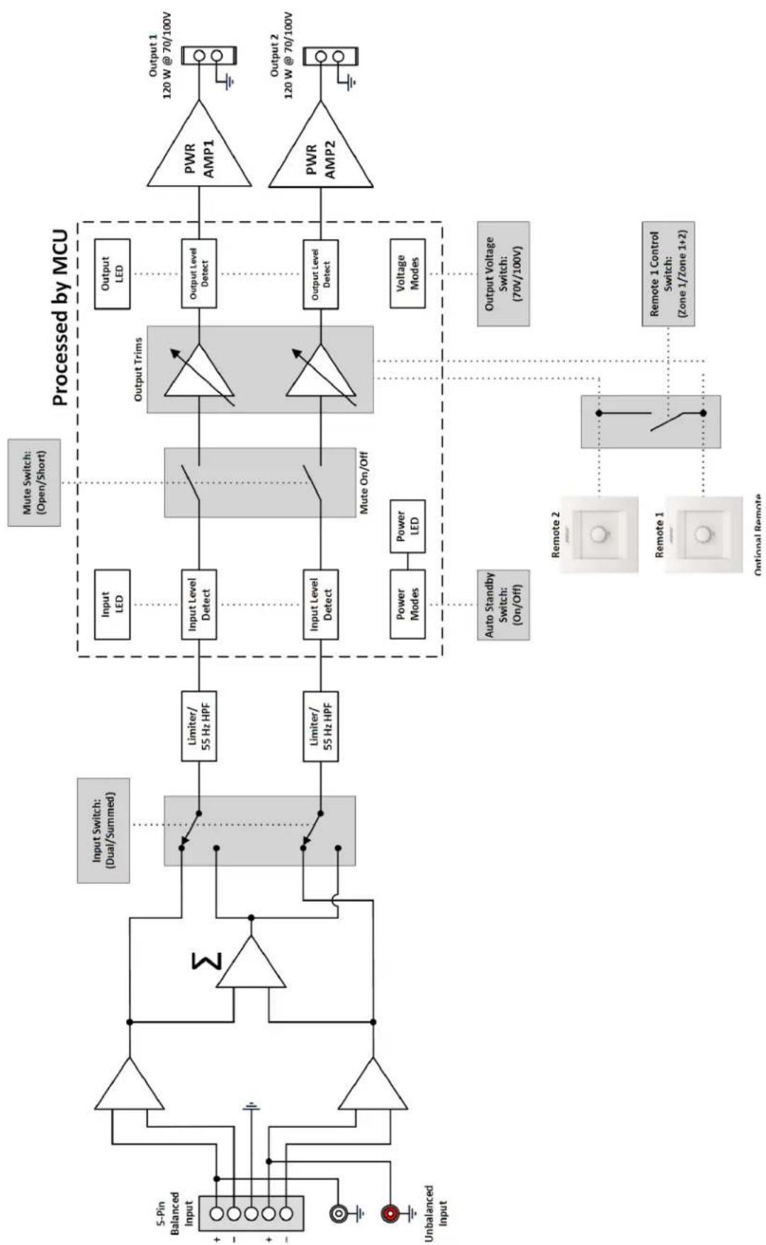 graph TD A["Unbalanced Input"] --> B["5-Pin Balanced Input"] B --> C["Σ"] C --> D["Input Switch: (Dual/Summed)"] D --> E["Limiter/ 55 Hz HPF"] E --> F["Input Level Detect"] F --> G["Mute On/Off"] G --> H["Output Trims"] H --> I["Output Level Detect"] I --> J["PWR AMP1"] J --> K["Output 1 120 W @ 70/…