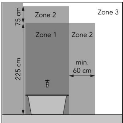 Zone 2 Zone 1 Zone 2 min. 60 cm 75 cm 225 cm Zone 3