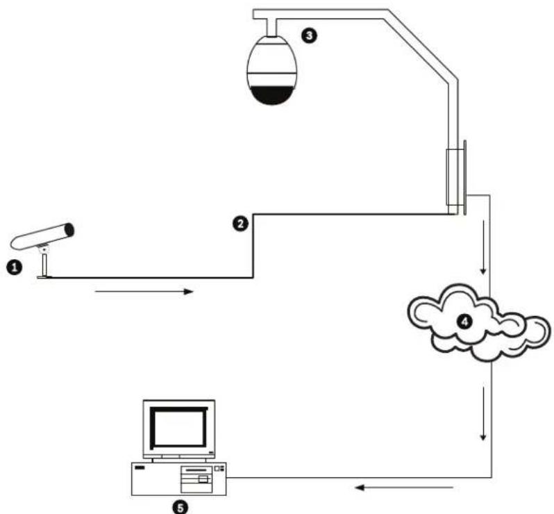 graph TD A["Sensor ①"] --> B["Signal Line"] B --> C["Sensor ②"] C --> D["Cloud ④"] D --> E["Computer ⑤"] E --> F["Output Line"] G["Instrument ③"] --> H["Sensor ③"] H --> I["Sensor ④"]