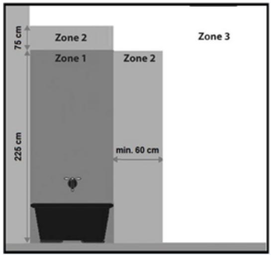 75 cm Zone 2 Zone 1 Zone 2 225 cm min. 60 cm Zone 3