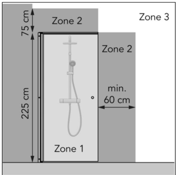 Zone 2 75 cm 225 cm Zone 1 Zone 3 Zone 2 min. 60 cm