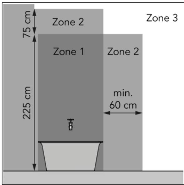 75 cm Zone 2 Zone 1 225 cm min. 60 cm Zone 3