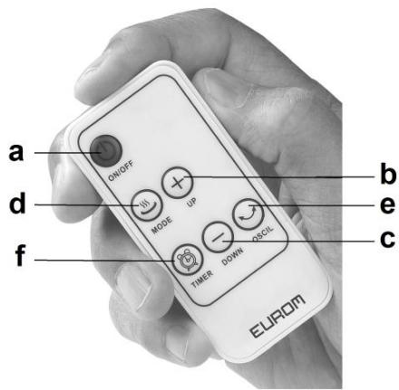 a ON/OFF b d NO MODE UP e TIMER DOWN OSCIL f EUROM