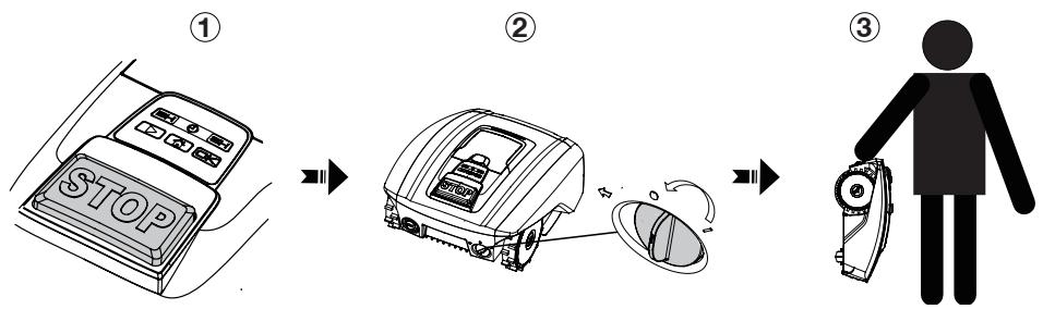 graph LR A["① STOP"] --> B["② Air Conditioner"] B --> C["③ Human Figure"]