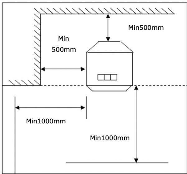 Min 500mm Min500mm Min1000mm Min1000mm