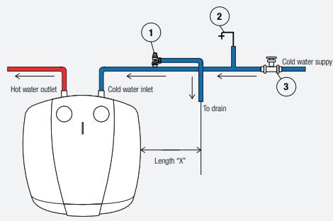 Hot water outlet Cold water inlet Length "X" To drain Cold water supply ① ② ③