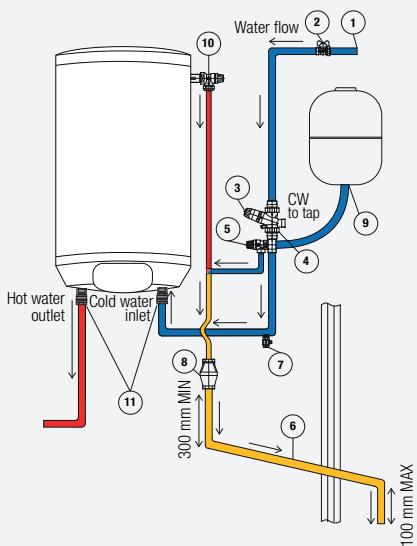 Hot water outlet Cold water inlet 10 Water flow 2 1 3 5 4 CW to tap 9 7 8 6 300 mm MIN 100 mm MAX