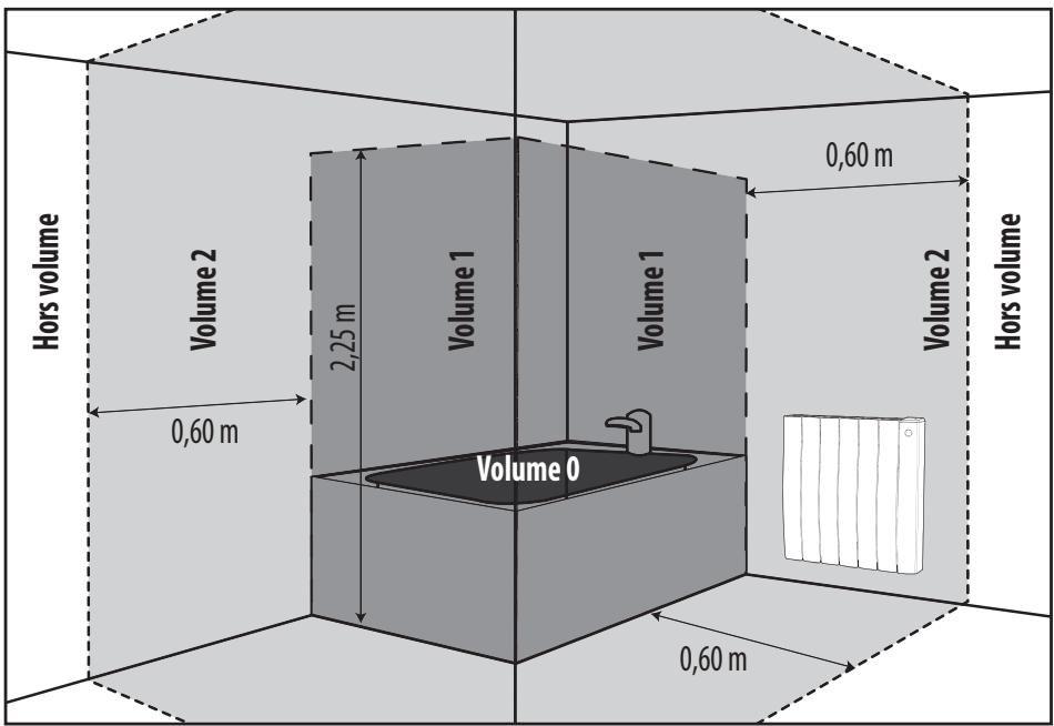 Hors volume Volume 2 0,60 m Volume 1 2,25 m Volume 1 Volume 0 0,60 m Volume 2 Hors volume Volume 0