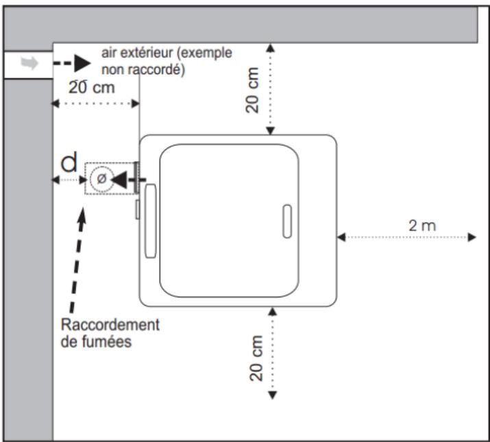 air extérieur (exemple non raccordé) 20 cm d Raccordement de fumées 20 cm 2 m 20 cm