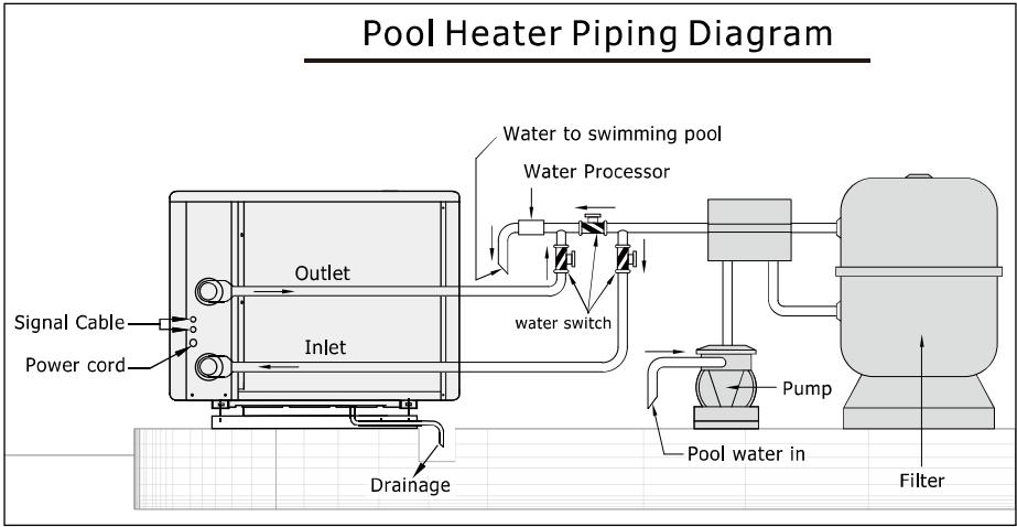 graph LR A["Signal Cable"] --> B["Power cord"] B --> C["Inlet"] C --> D["Outlet"] D --> E["Water to swimming pool"] E --> F["Water Processor"] F --> G["water switch"] G --> H["Pump"] H --> I["Pool water in"] I --> J["Filter"] J --> K["Drainage"]