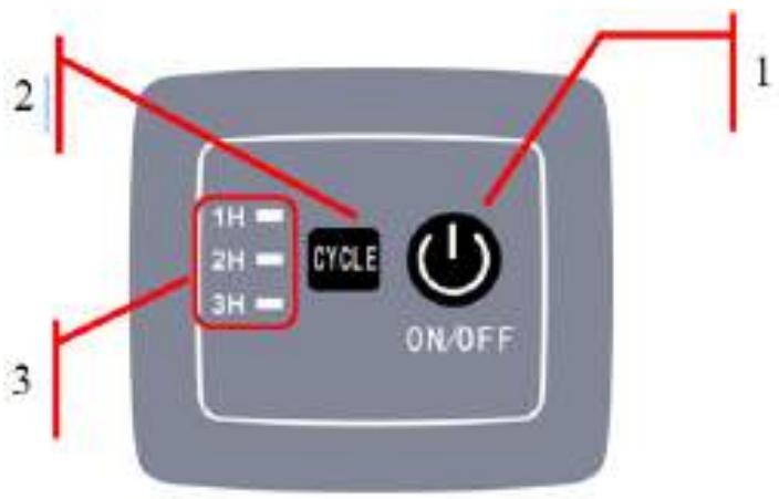 1 2 1H 2H 3H CYCLE ON/OFF 1 3