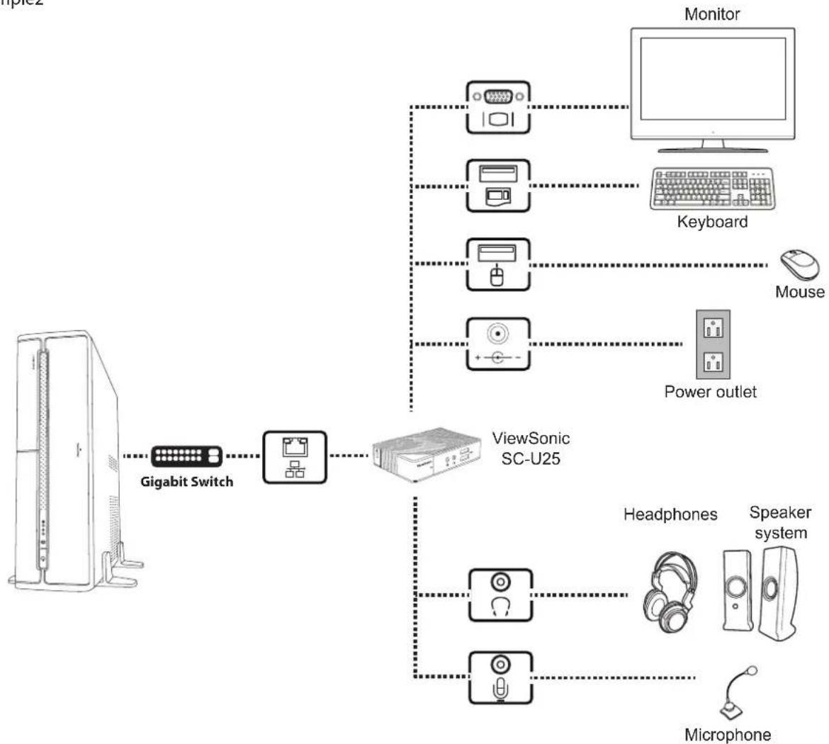 graph TD A["Gigabit Switch"] --> B["ViewSonic SC-U25"] B --> C["Monitor"] B --> D["Keyboard"] B --> E["Mouse"] B --> F["Power outlet"] B --> G["Headphones"] B --> H["Speaker system"] B --> I["Microphone"]