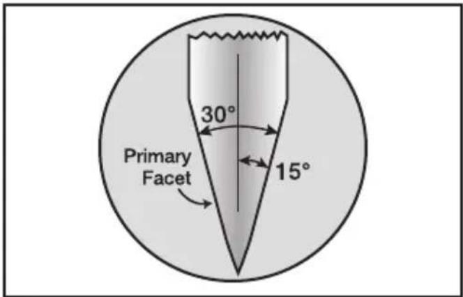 Primary Facet 30° 15°