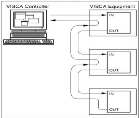 graph TD A["VISCA Controller"] --> B["VISCA Equipment"] B --> C["IN OUT"] B --> D["IN OUT"] B --> E["IN OUT"] C --> F["Out"] D --> G["Out"] E --> H["Out"]