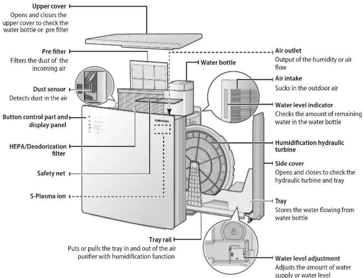 Upper cover Opens and closes the upper cover to check the water bottle or pre filter Pre filter Filters the dust of the incoming air Dust sensor Detects dust in the air Button control part and display panel HEPA/Deodorization filter Safety net S-Plasma ion Tray rail Puts or pulls the tray in and out…